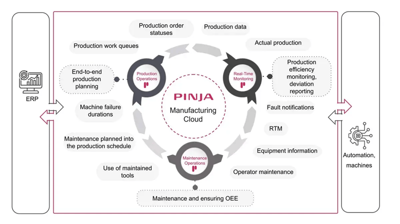 Pinja-Manufacturing-cloud