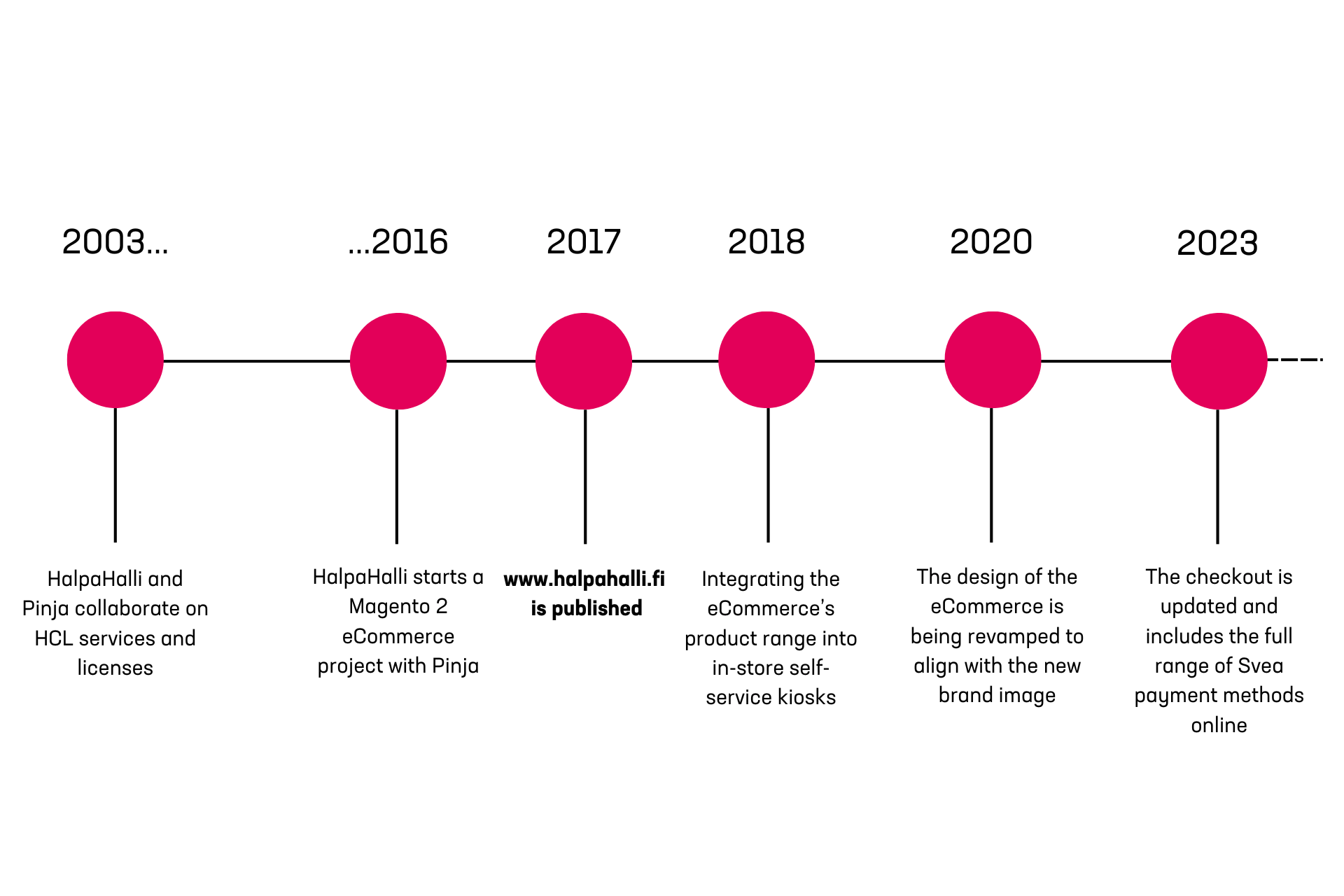 A timeline of HalpaHalli and Pinja's cooperation